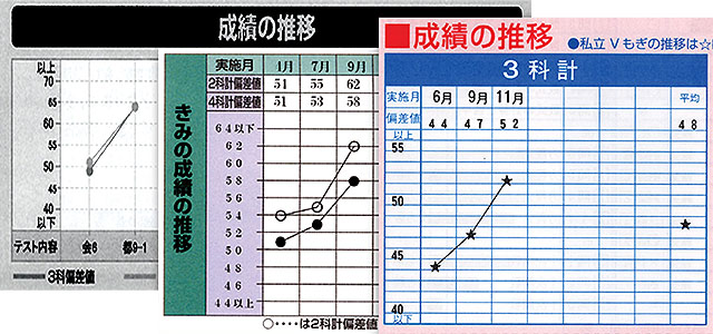 成績の推移のグラフ