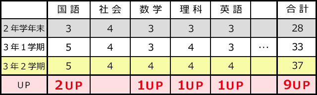 内申点の推移の一例のグラフ1