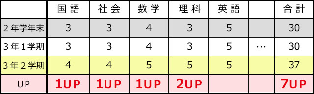 内申点の推移の一例のグラフ2