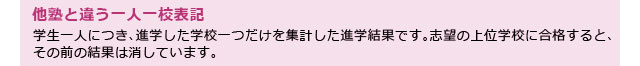 他塾と違う一人一校表記｜学生一人につき、進学した学校一つだけを集計した進学結果です。志望の上位学校に合格すると、その前の結果は消しています。